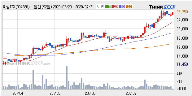 '효성ITX' 52주 신고가 경신, 단기·중기 이평선 정배열로 상승세