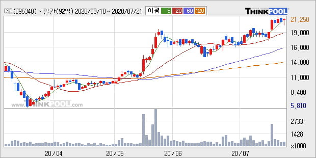 'ISC' 10% 이상 상승, 단기·중기 이평선 정배열로 상승세