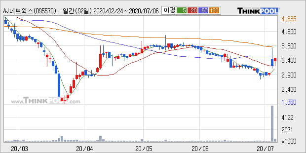 'AJ네트웍스' 20% 이상 상승, 주가 60일 이평선 상회, 단기·중기 이평선 역배열