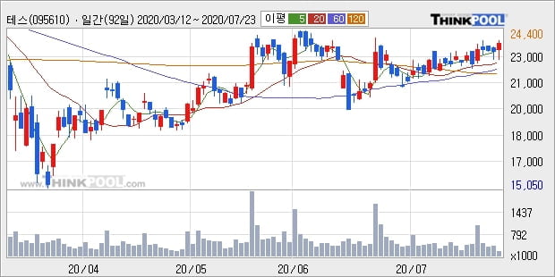 테스, 상승출발 후 현재 +10.37%... 외국인 -4,430주 순매도