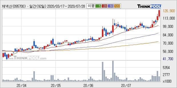 제넥신, 장시작 후 꾸준히 올라 +10.69%... 외국인 -13,000주 순매도