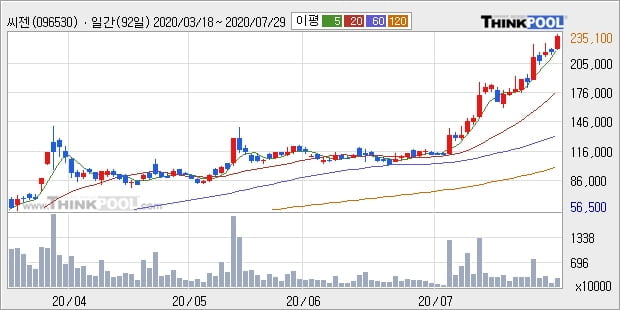 씨젠, 장시작 후 꾸준히 올라 +12.57%... 이 시각 거래량 322만1584주