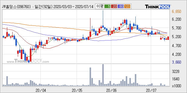'JW홀딩스' 5% 이상 상승, 주가 반등 시도, 단기 이평선 역배열 구간