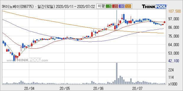 'SK이노베이션우' 5% 이상 상승, 주가 상승세, 단기 이평선 역배열 구간