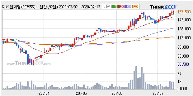 'CJ제일제당 우' 52주 신고가 경신, 단기·중기 이평선 정배열로 상승세