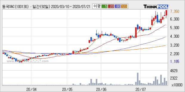 '동국S&C' 10% 이상 상승, 단기·중기 이평선 정배열로 상승세