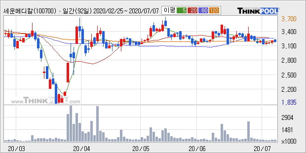 '세운메디칼' 10% 이상 상승, 주가 상승세, 단기 이평선 역배열 구간