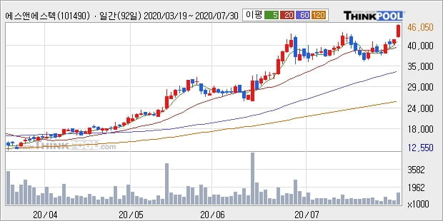 에스앤에스텍, 전일대비 10.02% 상승중... 최근 주가 상승흐름 유지