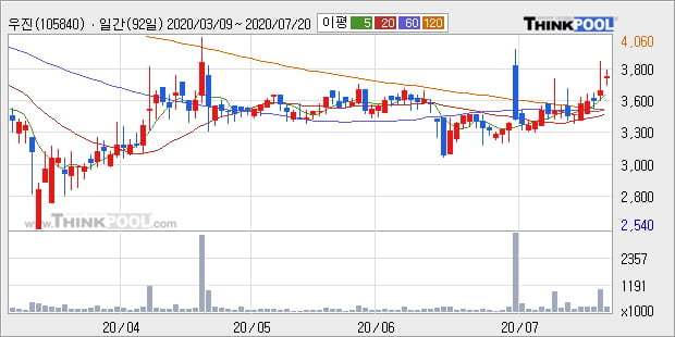 '우진' 10% 이상 상승, 주가 상승 중, 단기간 골든크로스 형성