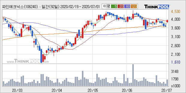 '파인테크닉스' 10% 이상 상승, 주가 상승세, 단기 이평선 역배열 구간
