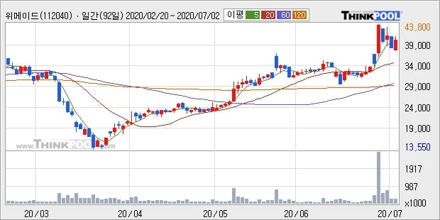 위메이드, 전일대비 +10.38% 장중 반등세... 외국인 기관 동시 순매수 중