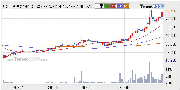 '씨에스윈드' 52주 신고가 경신, 단기·중기 이평선 정배열로 상승세