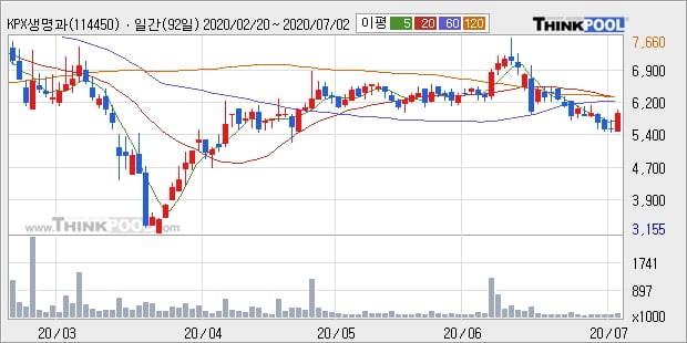 'KPX생명과학' 10% 이상 상승, 주가 반등으로 5일 이평선 넘어섬, 단기 이평선 역배열 구간