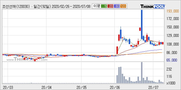 '조선선재' 5% 이상 상승, 주가 반등으로 5일 이평선 넘어섬, 단기 이평선 역배열 구간