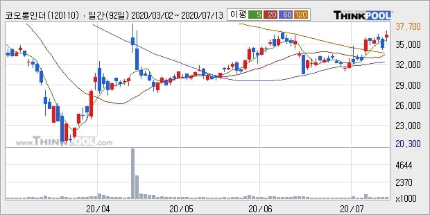 코오롱인더, 전일대비 6.12% 상승중... 이 시각 거래량 24만2812주