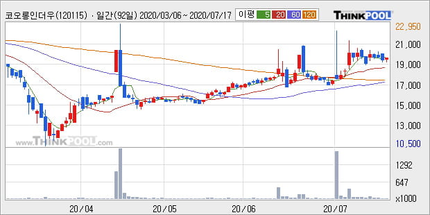 '코오롱인더우' 20% 이상 상승, 주가 상승세, 단기 이평선 역배열 구간