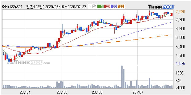 'KMH' 52주 신고가 경신, 전일 종가 기준 PER 6.7배, PBR 0.4배, 저PER, 저PBR
