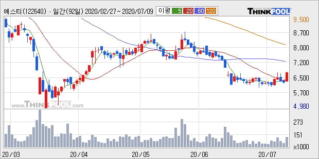 '예스티' 10% 이상 상승, 주가 상승 흐름, 단기 이평선 정배열, 중기 이평선 역배열