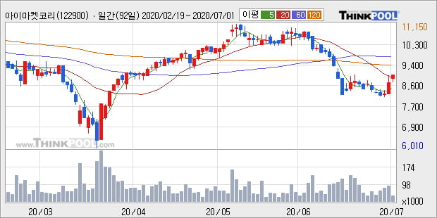 '아이마켓코리아' 5% 이상 상승, 주가 20일 이평선 상회, 단기·중기 이평선 역배열
