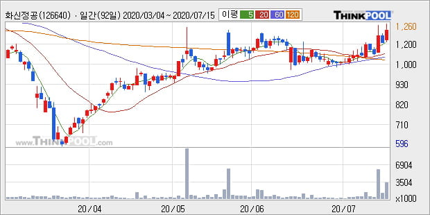 '화신정공' 10% 이상 상승, 단기·중기 이평선 정배열로 상승세