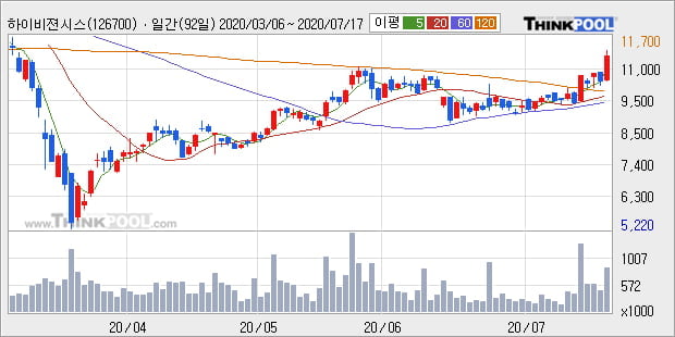 '하이비젼시스템' 10% 이상 상승, 단기·중기 이평선 정배열로 상승세