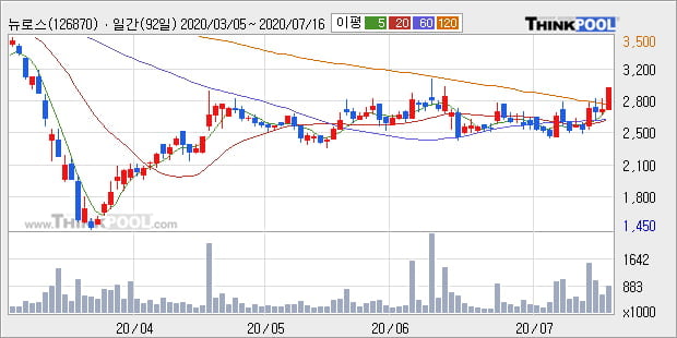 '뉴로스' 10% 이상 상승, 주가 상승 중, 단기간 골든크로스 형성