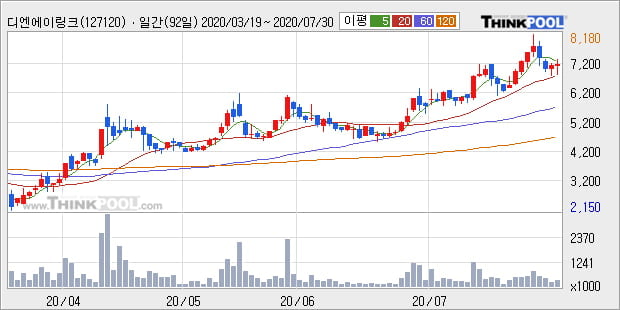 '디엔에이링크' 52주 신고가 경신, 단기·중기 이평선 정배열로 상승세