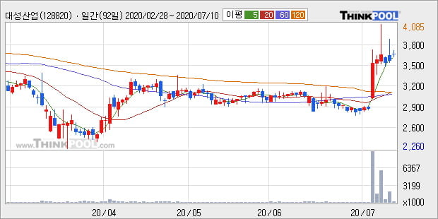 '대성산업' 5% 이상 상승, 단기·중기 이평선 정배열로 상승세