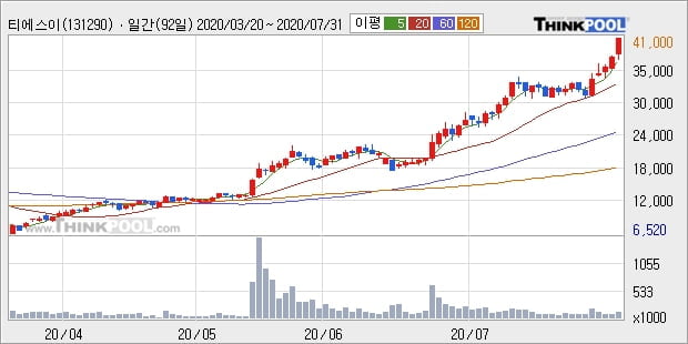 '티에스이' 52주 신고가 경신, 단기·중기 이평선 정배열로 상승세