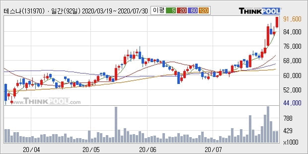 테스나, 전일대비 10.91% 상승중... 이 시각 37만1458주 거래