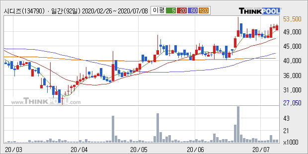 '시디즈' 5% 이상 상승, 단기·중기 이평선 정배열로 상승세