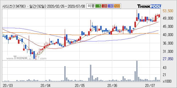 '시디즈' 52주 신고가 경신, 단기·중기 이평선 정배열로 상승세