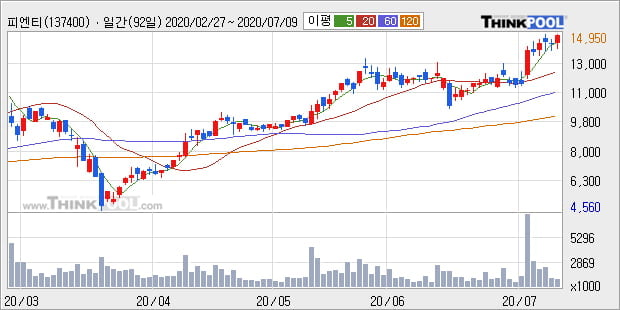 '피엔티' 52주 신고가 경신, 단기·중기 이평선 정배열로 상승세