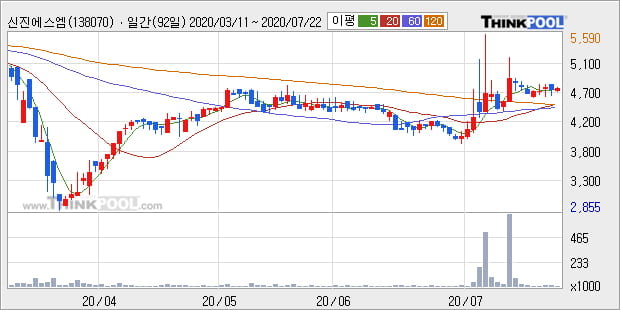 '신진에스엠' 10% 이상 상승, 단기·중기 이평선 정배열로 상승세
