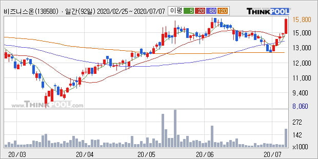 '비즈니스온' 10% 이상 상승, 단기·중기 이평선 정배열로 상승세