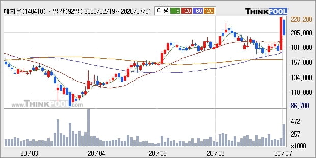 메지온, 전일대비 -12.84% 장중 하락세... 이 시각 거래량 42만5427주