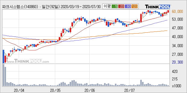 '파크시스템스' 52주 신고가 경신, 단기·중기 이평선 정배열로 상승세