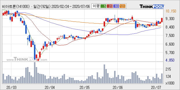 '비아트론' 15% 이상 상승, 단기·중기 이평선 정배열로 상승세