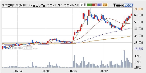 레고켐바이오, 장시작 후 꾸준히 올라 +10.8%... 외국인 기관 동시 순매수 중