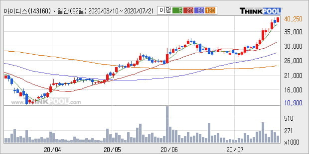 '아이디스' 10% 이상 상승, 단기·중기 이평선 정배열로 상승세
