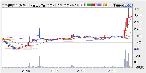 '코오롱머티리얼' 15% 이상 상승, 단기·중기 이평선 정배열로 상승세