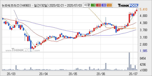 '뉴파워프라즈마' 10% 이상 상승, 단기·중기 이평선 정배열로 상승세