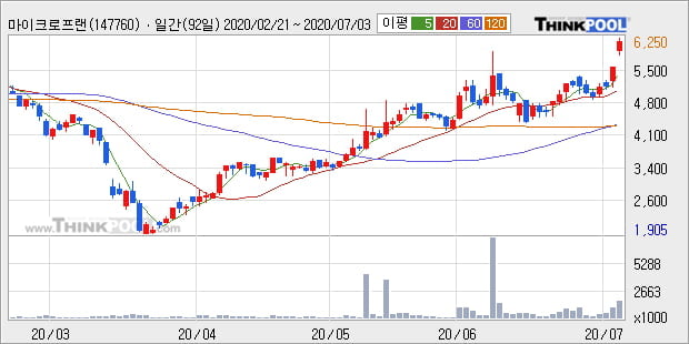 '마이크로프랜드' 10% 이상 상승, 단기·중기 이평선 정배열로 상승세
