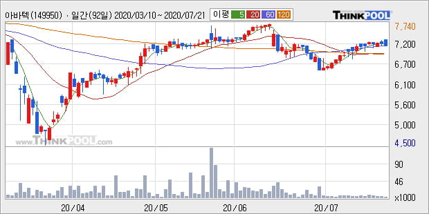 '아바텍' 10% 이상 상승, 주가 상승 중, 단기간 골든크로스 형성