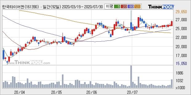 '한국타이어앤테크놀로지' 5% 이상 상승, 단기·중기 이평선 정배열로 상승세