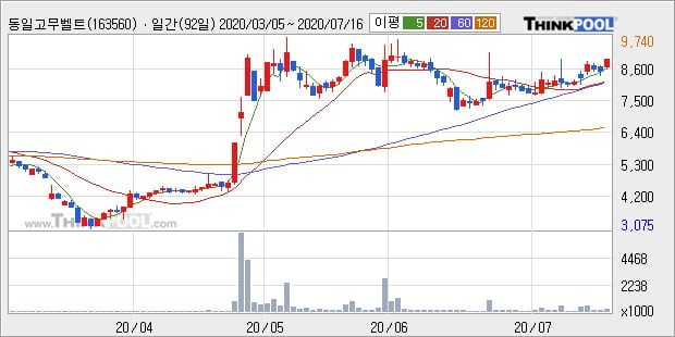 '동일고무벨트' 5% 이상 상승, 단기·중기 이평선 정배열로 상승세