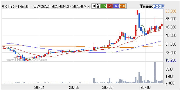 '아이큐어' 10% 이상 상승, 단기·중기 이평선 정배열로 상승세