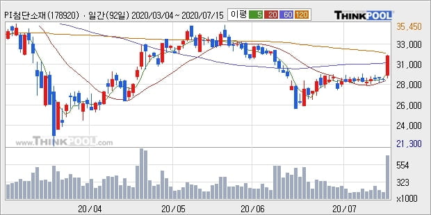 PI첨단소재, 장시작 후 꾸준히 올라 +10.36%... 외국인 17,558주 순매수