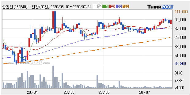 '한진칼' 5% 이상 상승, 단기·중기 이평선 정배열로 상승세