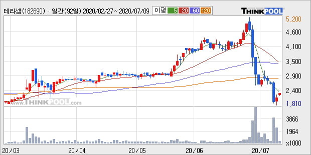 '테라셈' 10% 이상 상승, 주가 반등 시도, 단기 이평선 역배열 구간